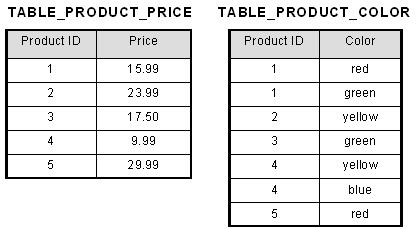 1st Normal Form Example