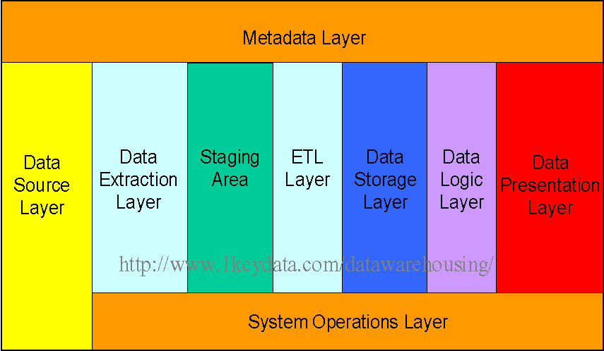 Different Layers In Data Warehouse Architecture