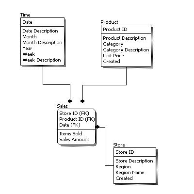 logical data model