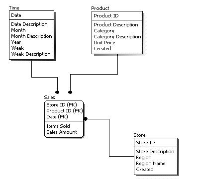 Logical Model Design