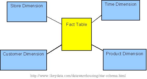 Star Schema