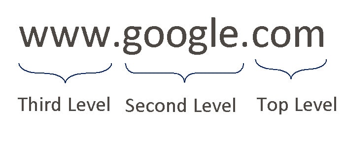 Example of domain name levels