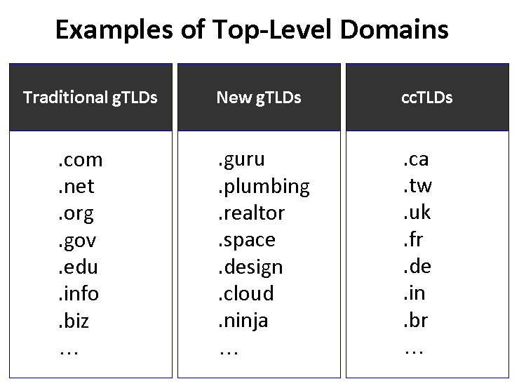 Examples of Top Level Domains