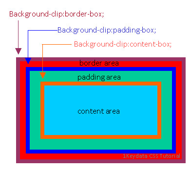 CSS Background-Clip Property Description