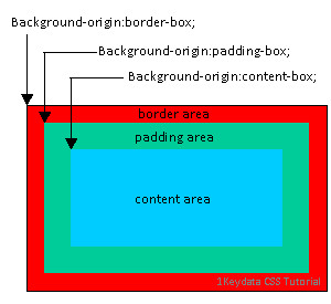 CSS Background-Origin Property Description