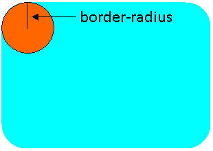 CSS Border Radius