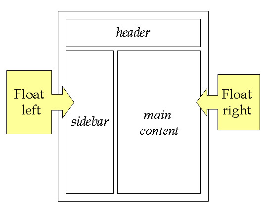 CSS Float in Website Layout