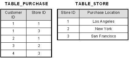 Sql case when and