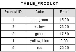 Unnormalized Table Example