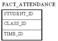 Factless Fact Table Example