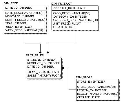 Physical Model Design